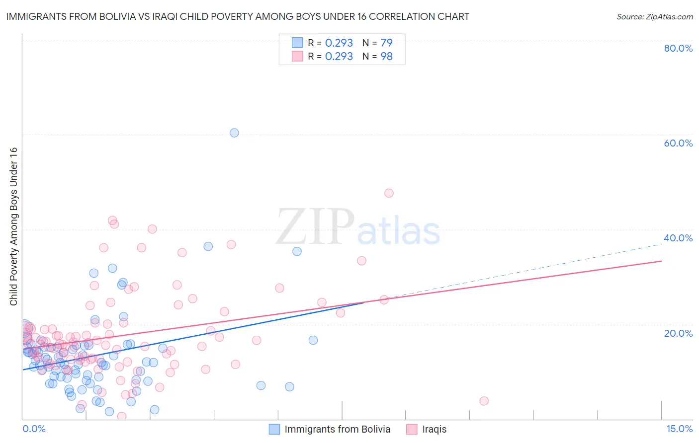 Immigrants from Bolivia vs Iraqi Child Poverty Among Boys Under 16