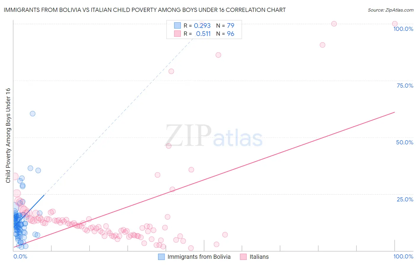 Immigrants from Bolivia vs Italian Child Poverty Among Boys Under 16