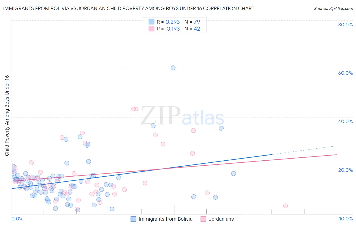Immigrants from Bolivia vs Jordanian Child Poverty Among Boys Under 16