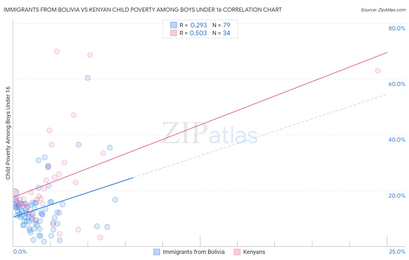 Immigrants from Bolivia vs Kenyan Child Poverty Among Boys Under 16