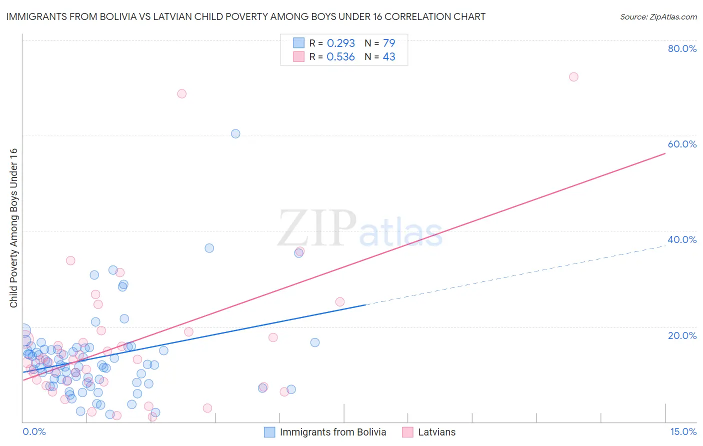 Immigrants from Bolivia vs Latvian Child Poverty Among Boys Under 16