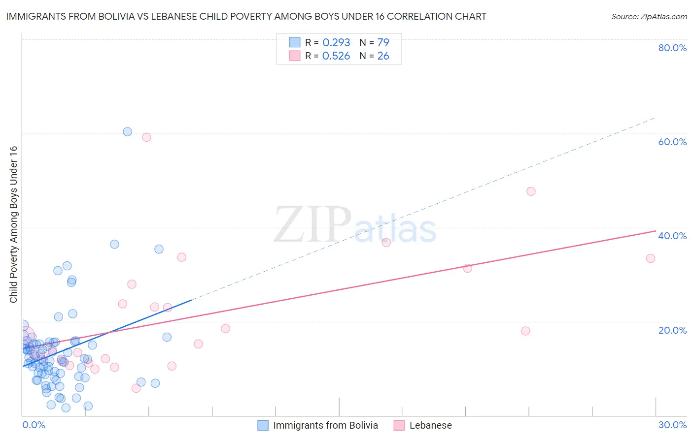Immigrants from Bolivia vs Lebanese Child Poverty Among Boys Under 16