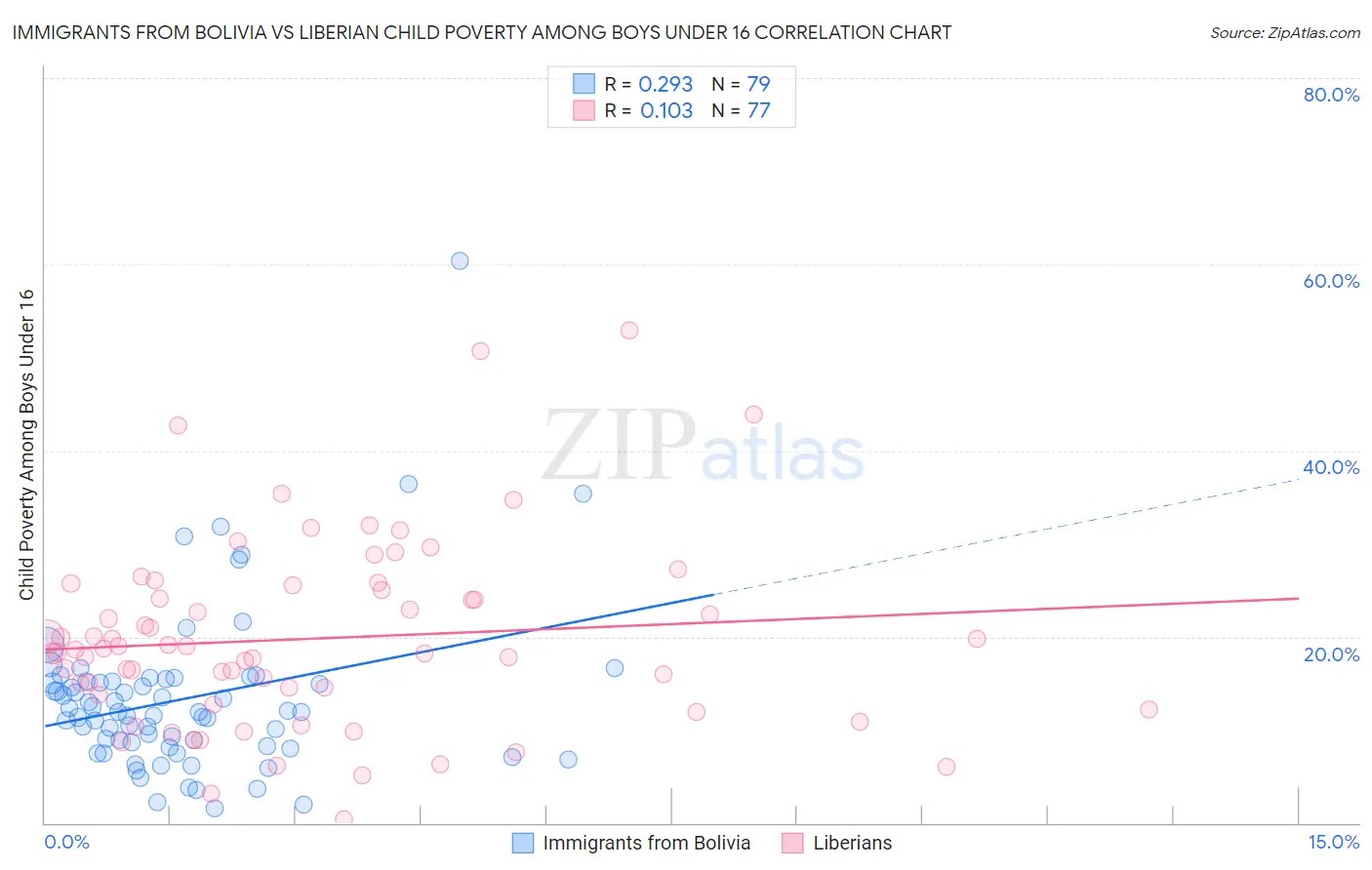 Immigrants from Bolivia vs Liberian Child Poverty Among Boys Under 16