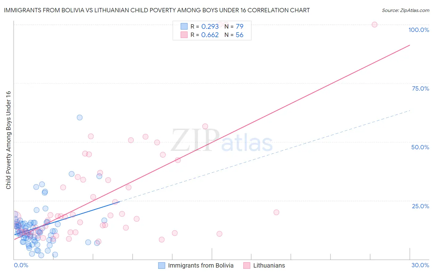 Immigrants from Bolivia vs Lithuanian Child Poverty Among Boys Under 16
