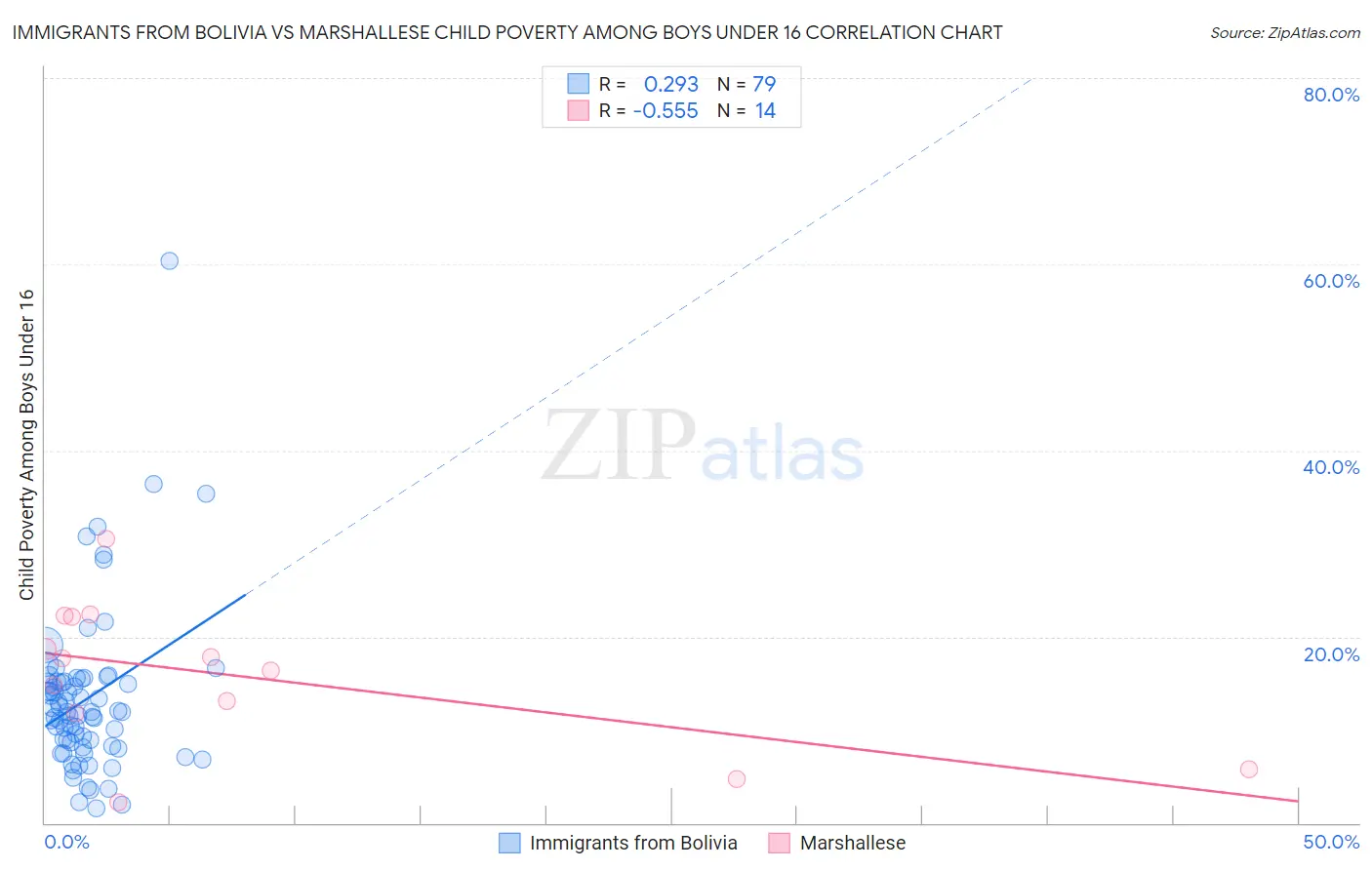 Immigrants from Bolivia vs Marshallese Child Poverty Among Boys Under 16