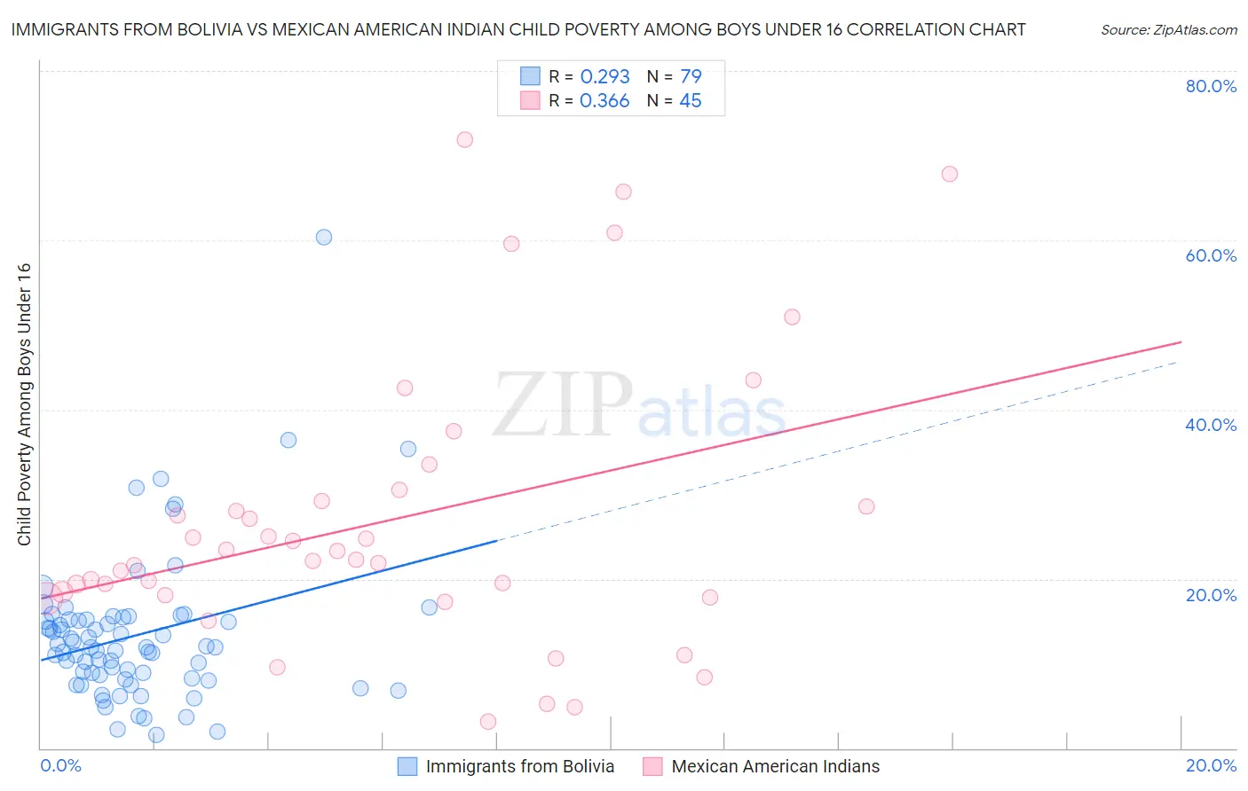 Immigrants from Bolivia vs Mexican American Indian Child Poverty Among Boys Under 16