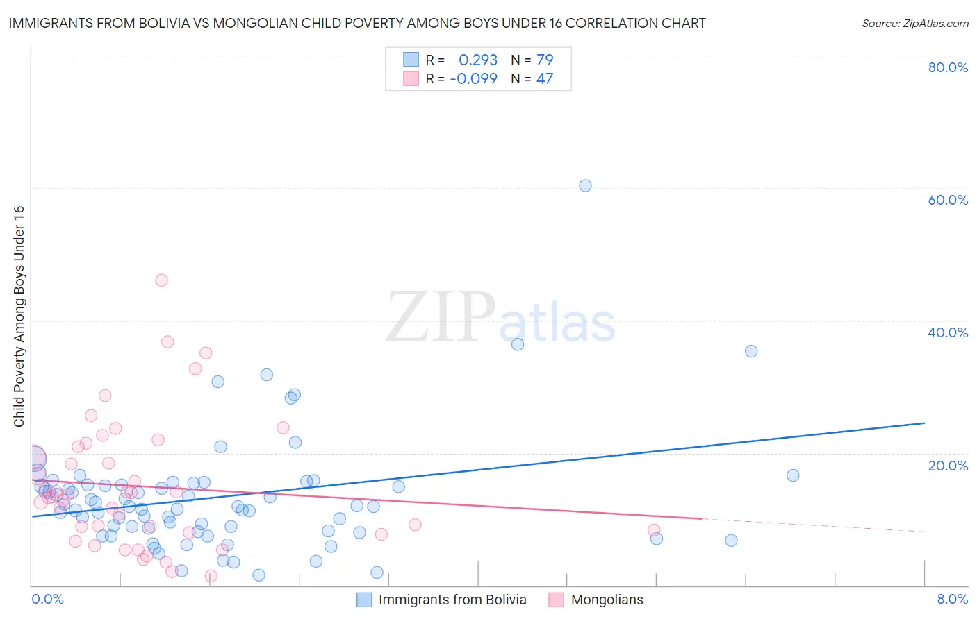 Immigrants from Bolivia vs Mongolian Child Poverty Among Boys Under 16