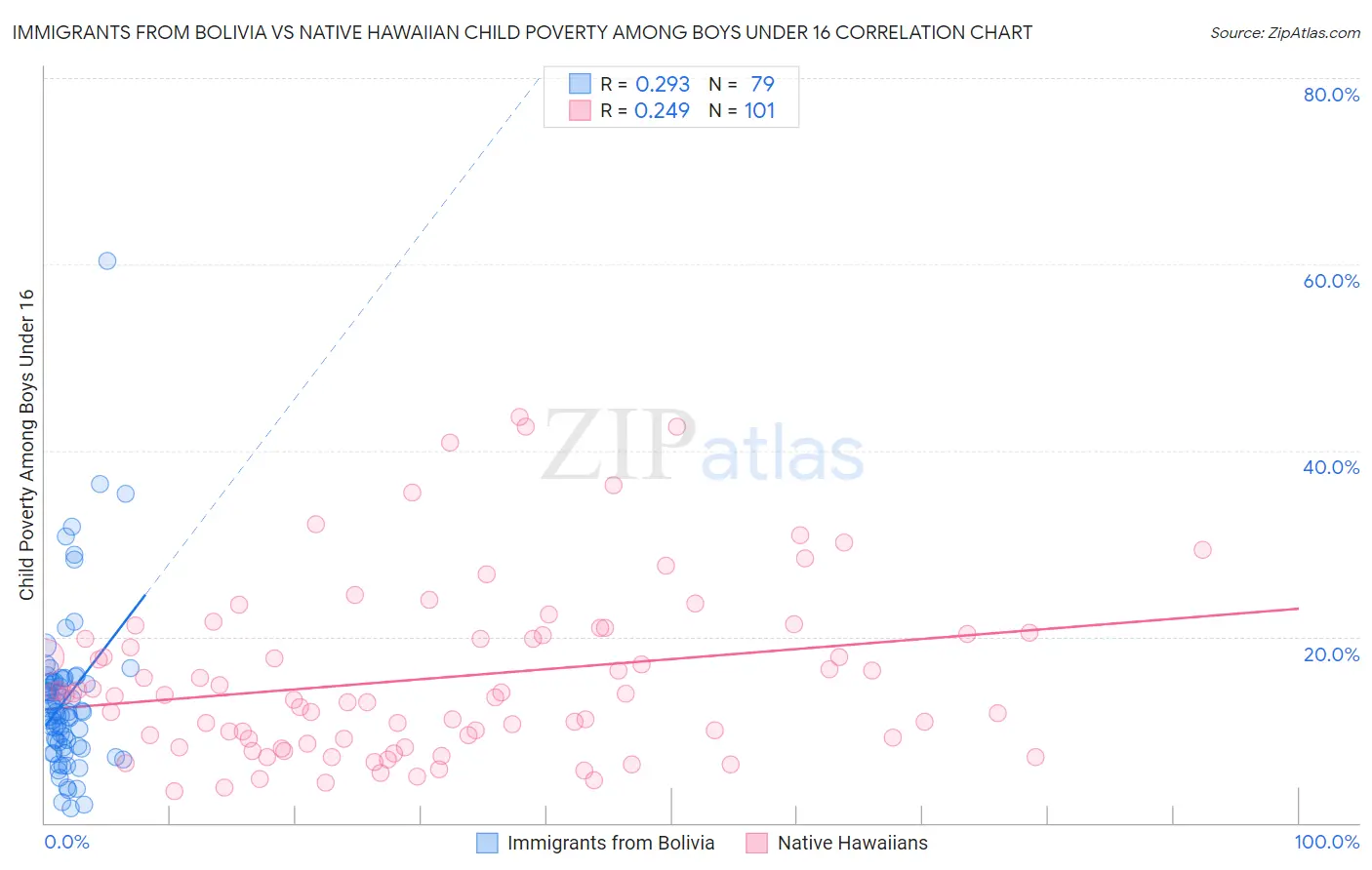 Immigrants from Bolivia vs Native Hawaiian Child Poverty Among Boys Under 16