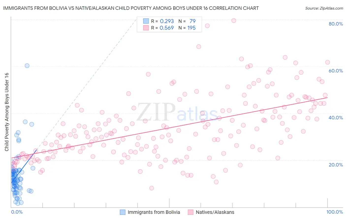 Immigrants from Bolivia vs Native/Alaskan Child Poverty Among Boys Under 16