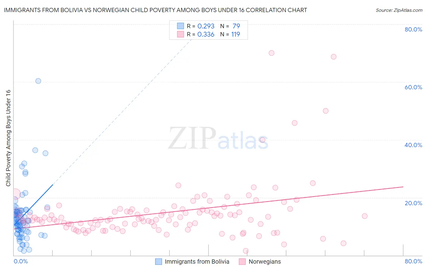Immigrants from Bolivia vs Norwegian Child Poverty Among Boys Under 16