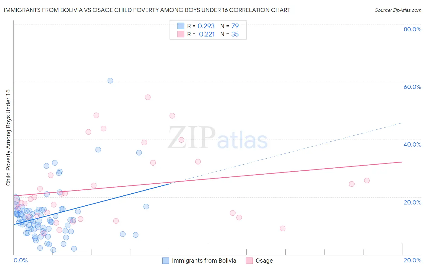 Immigrants from Bolivia vs Osage Child Poverty Among Boys Under 16