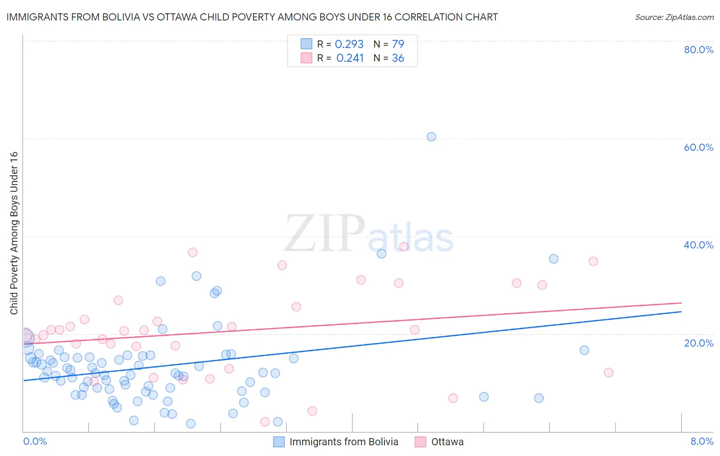 Immigrants from Bolivia vs Ottawa Child Poverty Among Boys Under 16