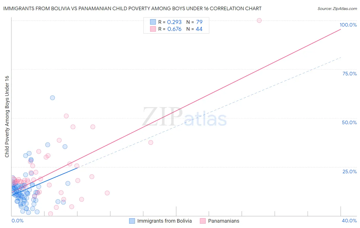 Immigrants from Bolivia vs Panamanian Child Poverty Among Boys Under 16