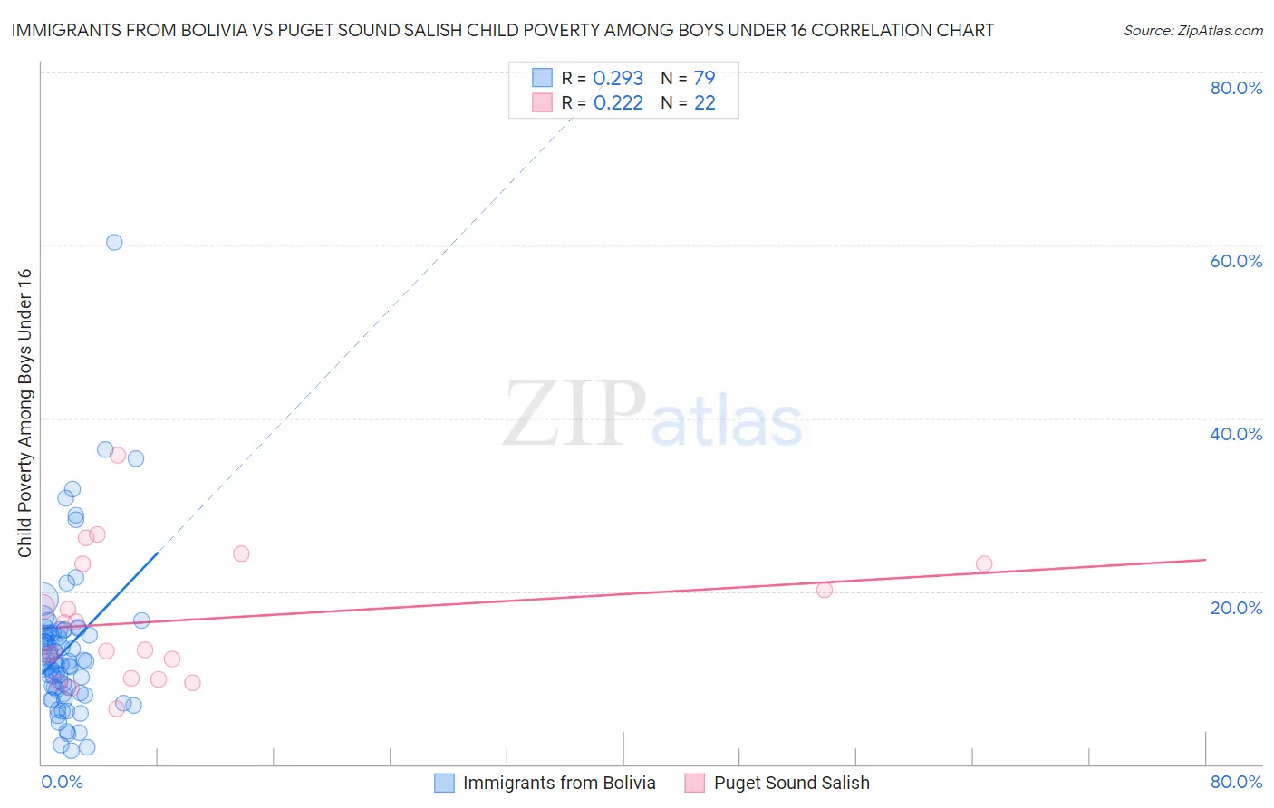 Immigrants from Bolivia vs Puget Sound Salish Child Poverty Among Boys Under 16