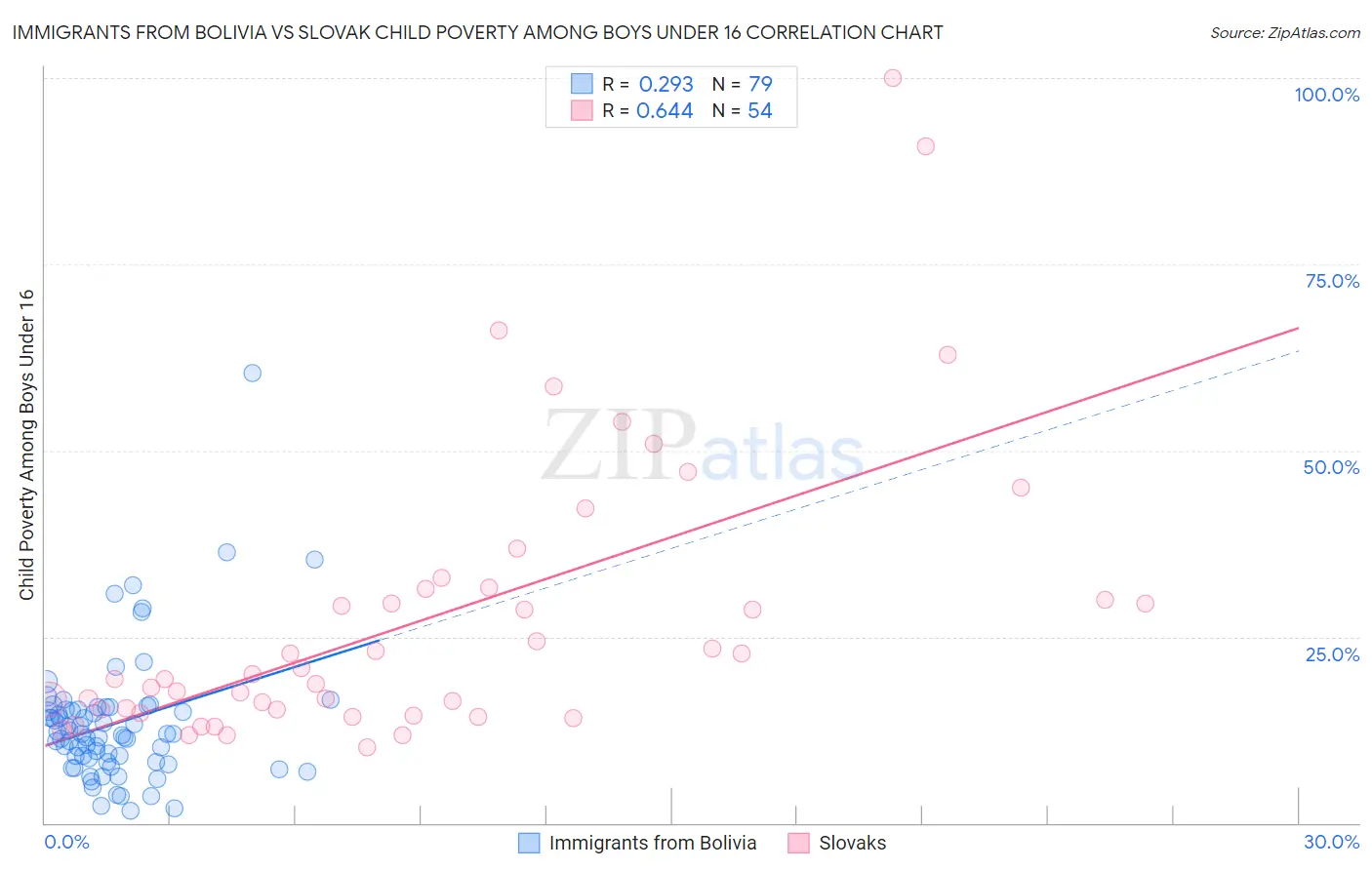 Immigrants from Bolivia vs Slovak Child Poverty Among Boys Under 16
