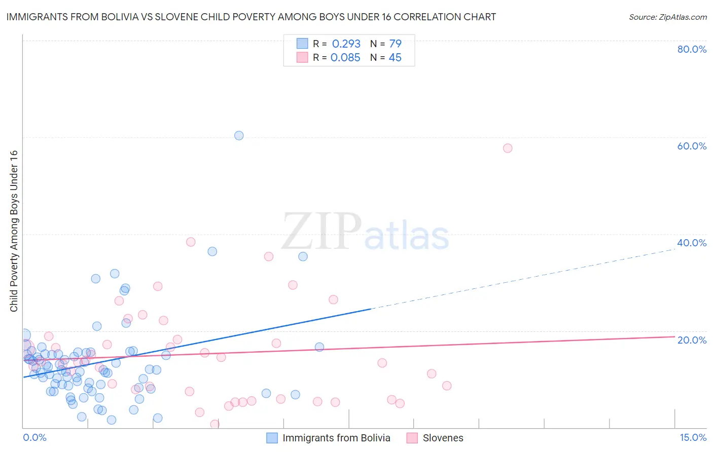 Immigrants from Bolivia vs Slovene Child Poverty Among Boys Under 16