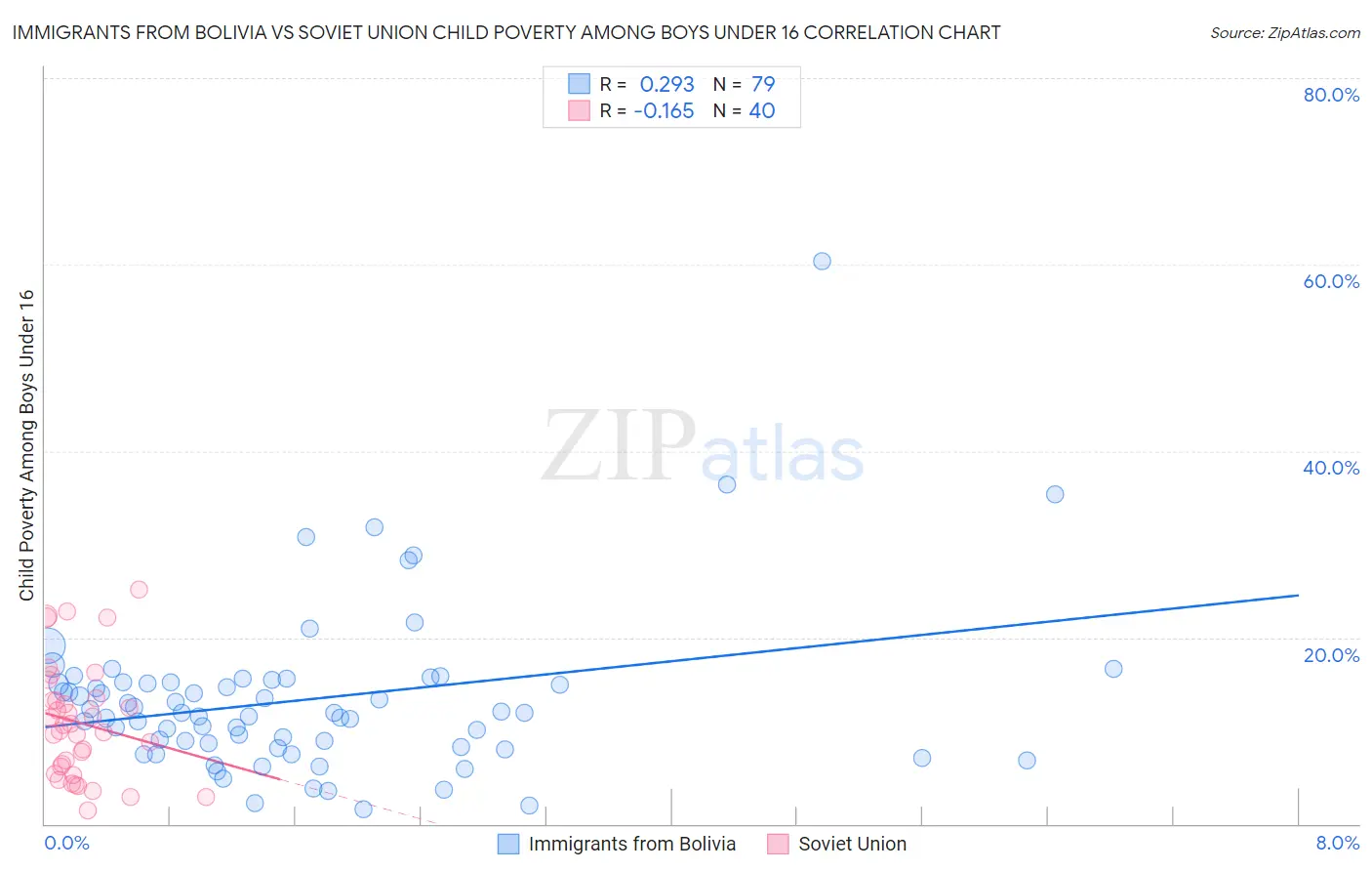 Immigrants from Bolivia vs Soviet Union Child Poverty Among Boys Under 16