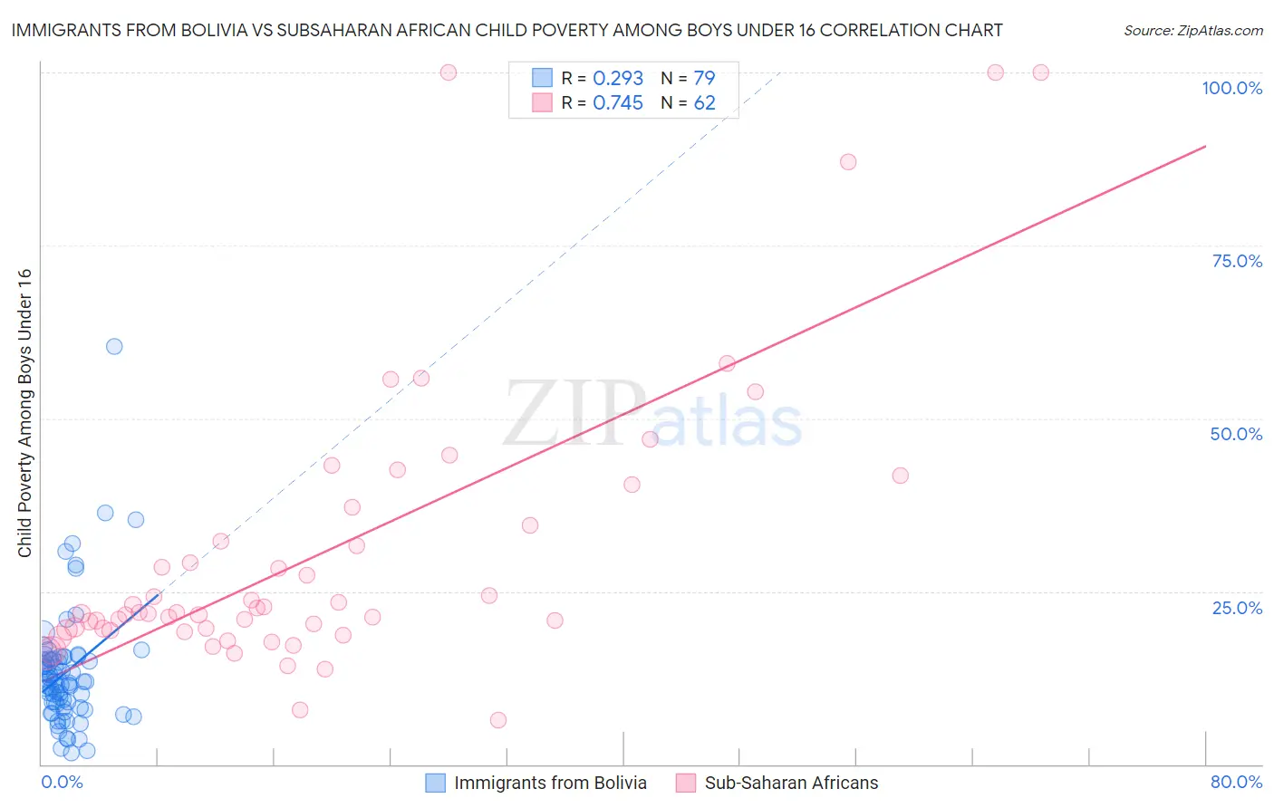Immigrants from Bolivia vs Subsaharan African Child Poverty Among Boys Under 16