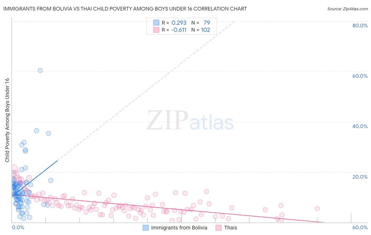 Immigrants from Bolivia vs Thai Child Poverty Among Boys Under 16