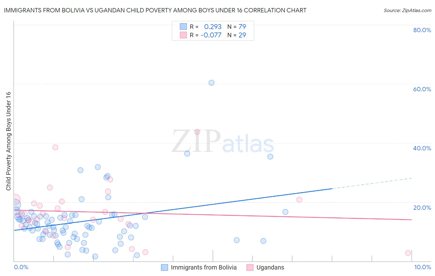 Immigrants from Bolivia vs Ugandan Child Poverty Among Boys Under 16