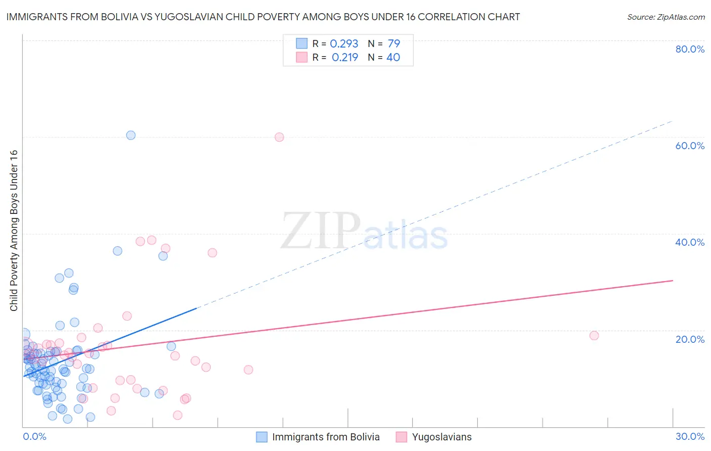 Immigrants from Bolivia vs Yugoslavian Child Poverty Among Boys Under 16