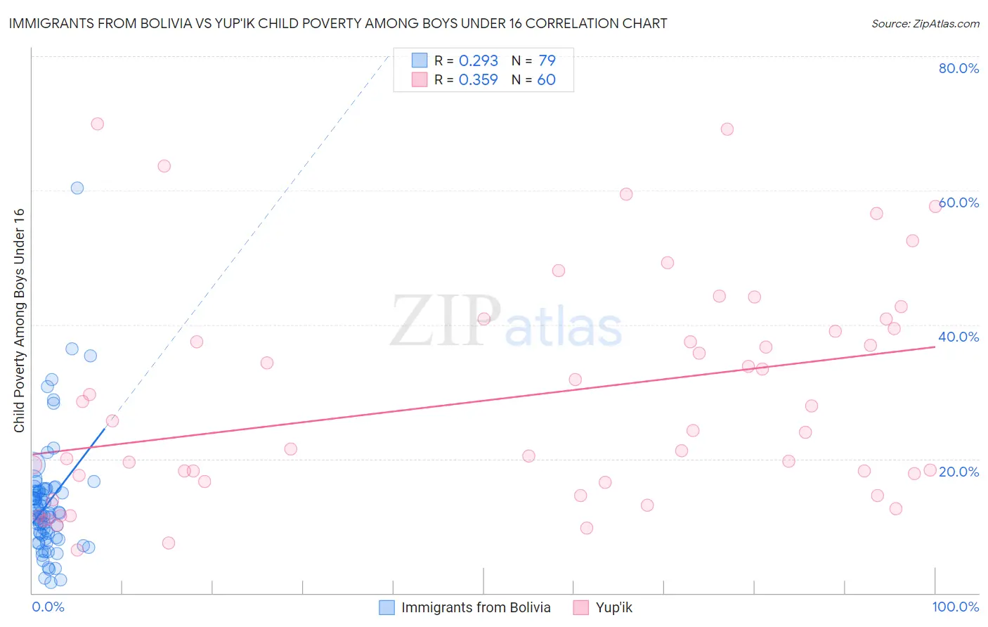 Immigrants from Bolivia vs Yup'ik Child Poverty Among Boys Under 16