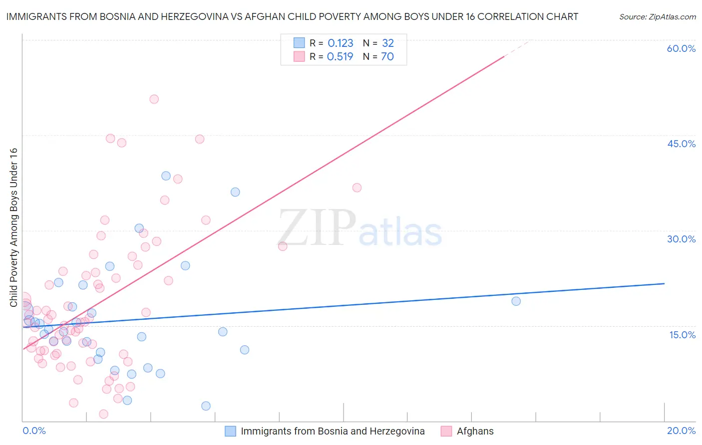 Immigrants from Bosnia and Herzegovina vs Afghan Child Poverty Among Boys Under 16