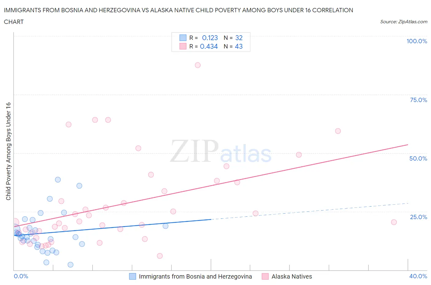 Immigrants from Bosnia and Herzegovina vs Alaska Native Child Poverty Among Boys Under 16