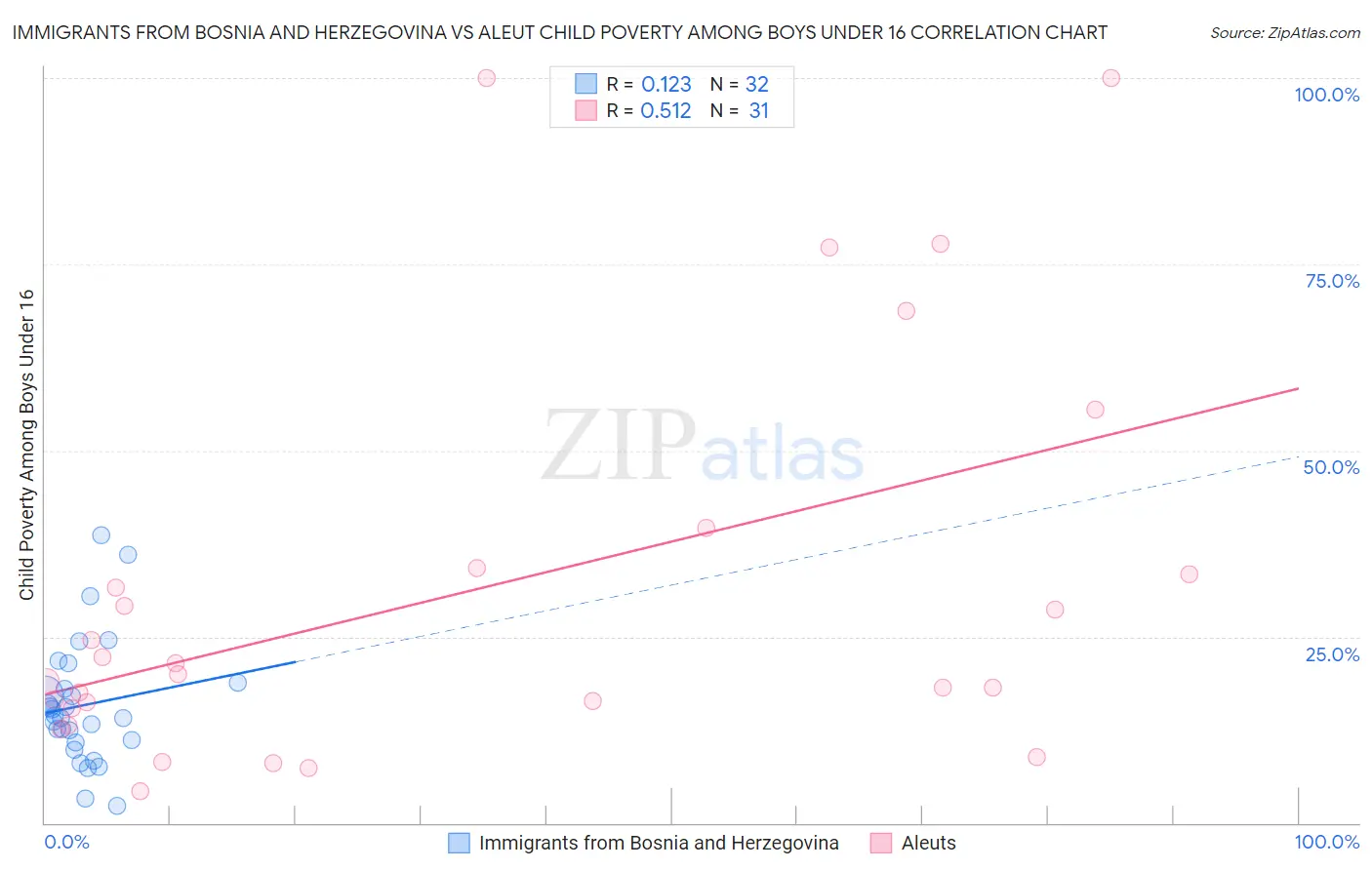 Immigrants from Bosnia and Herzegovina vs Aleut Child Poverty Among Boys Under 16