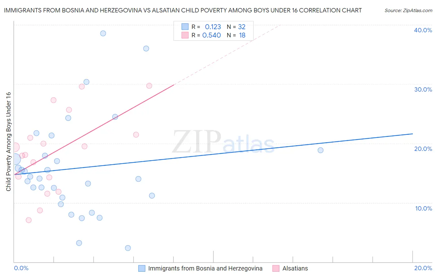 Immigrants from Bosnia and Herzegovina vs Alsatian Child Poverty Among Boys Under 16