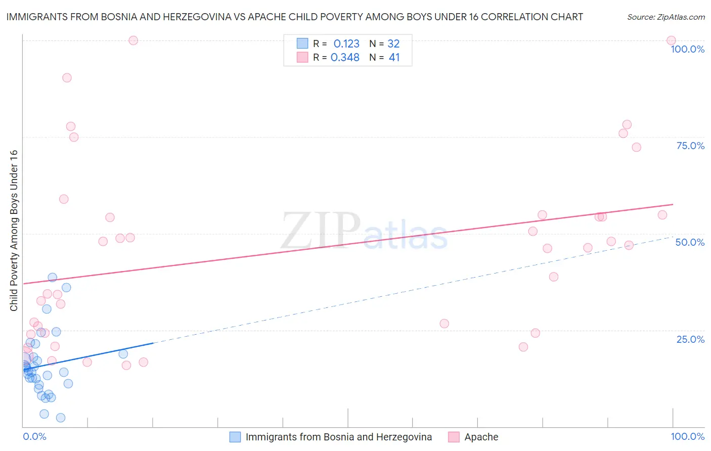 Immigrants from Bosnia and Herzegovina vs Apache Child Poverty Among Boys Under 16