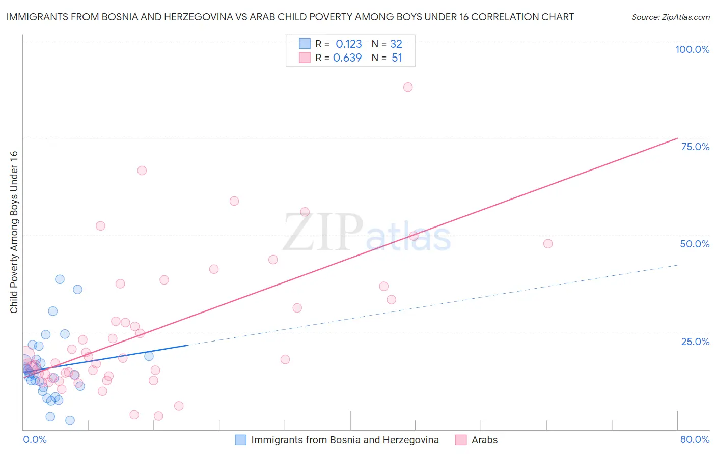 Immigrants from Bosnia and Herzegovina vs Arab Child Poverty Among Boys Under 16