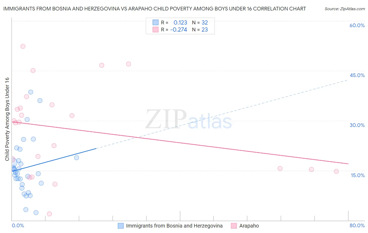 Immigrants from Bosnia and Herzegovina vs Arapaho Child Poverty Among Boys Under 16