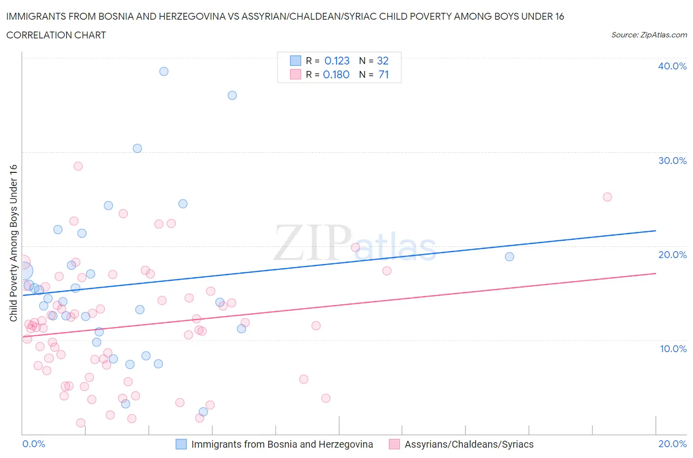 Immigrants from Bosnia and Herzegovina vs Assyrian/Chaldean/Syriac Child Poverty Among Boys Under 16