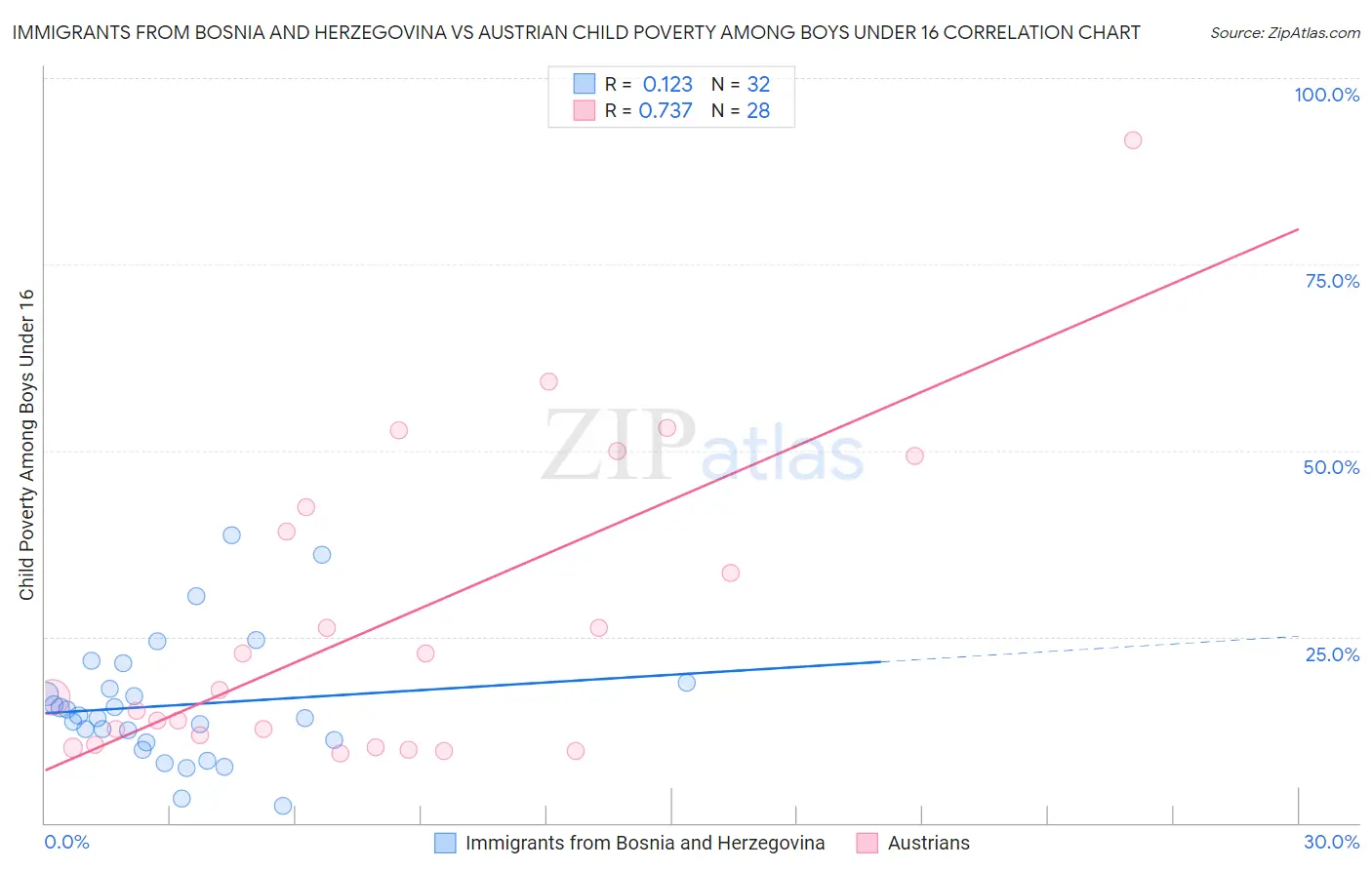 Immigrants from Bosnia and Herzegovina vs Austrian Child Poverty Among Boys Under 16