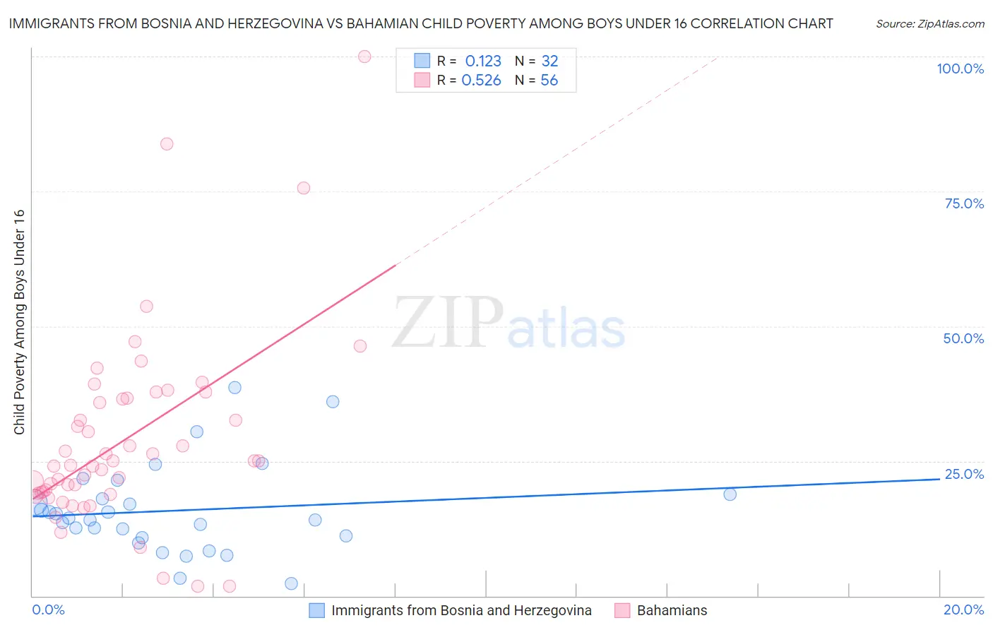 Immigrants from Bosnia and Herzegovina vs Bahamian Child Poverty Among Boys Under 16