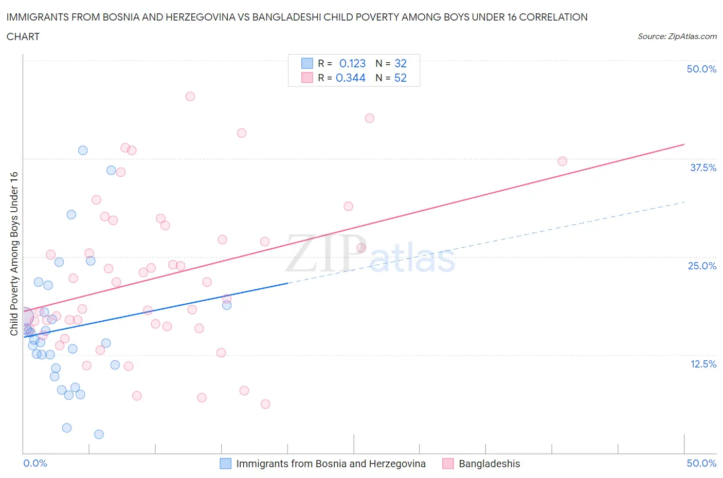 Immigrants from Bosnia and Herzegovina vs Bangladeshi Child Poverty Among Boys Under 16