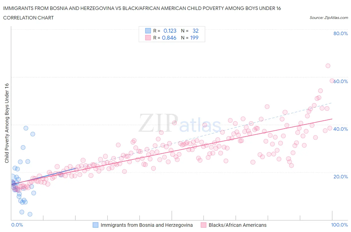 Immigrants from Bosnia and Herzegovina vs Black/African American Child Poverty Among Boys Under 16
