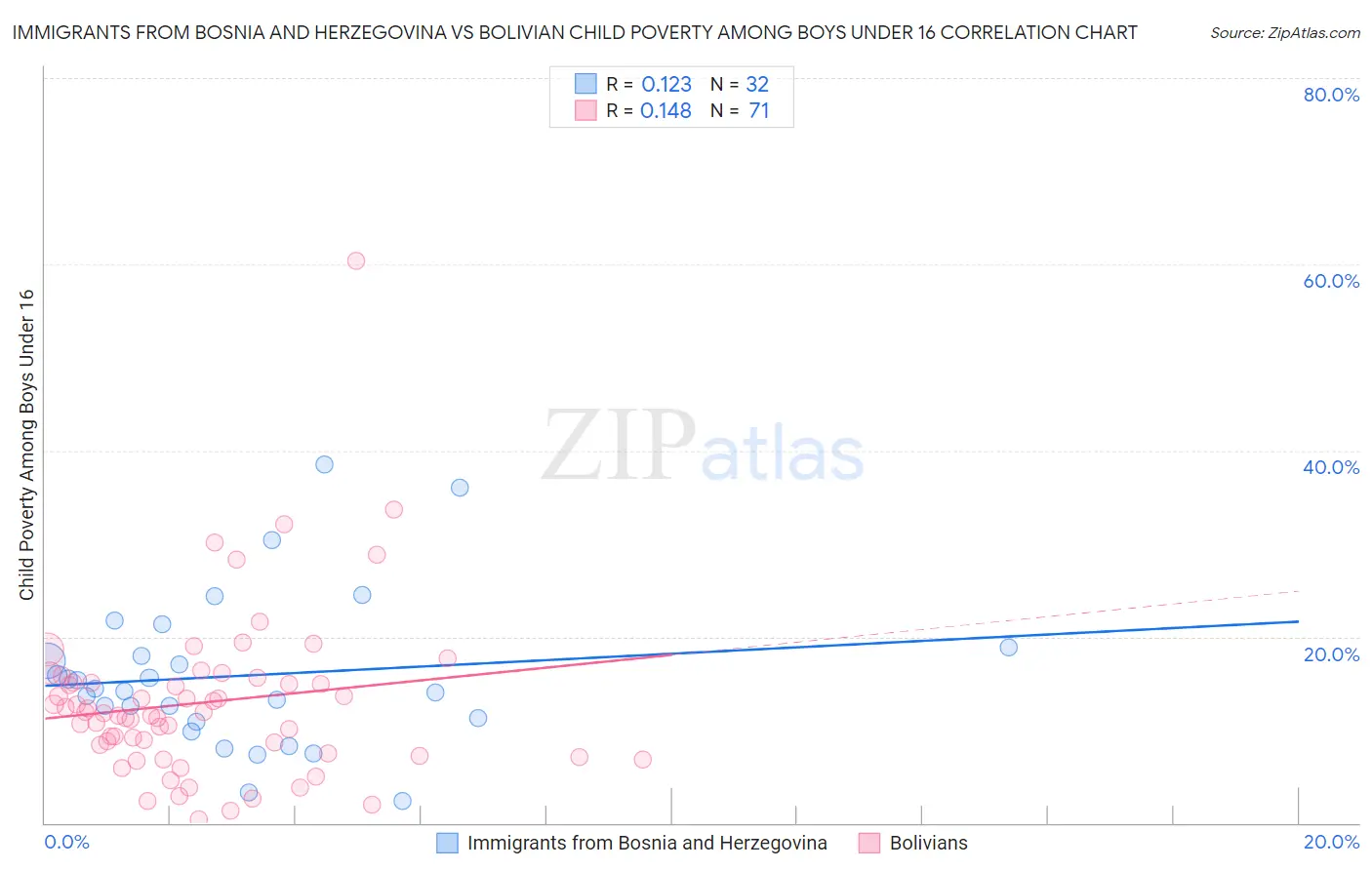 Immigrants from Bosnia and Herzegovina vs Bolivian Child Poverty Among Boys Under 16