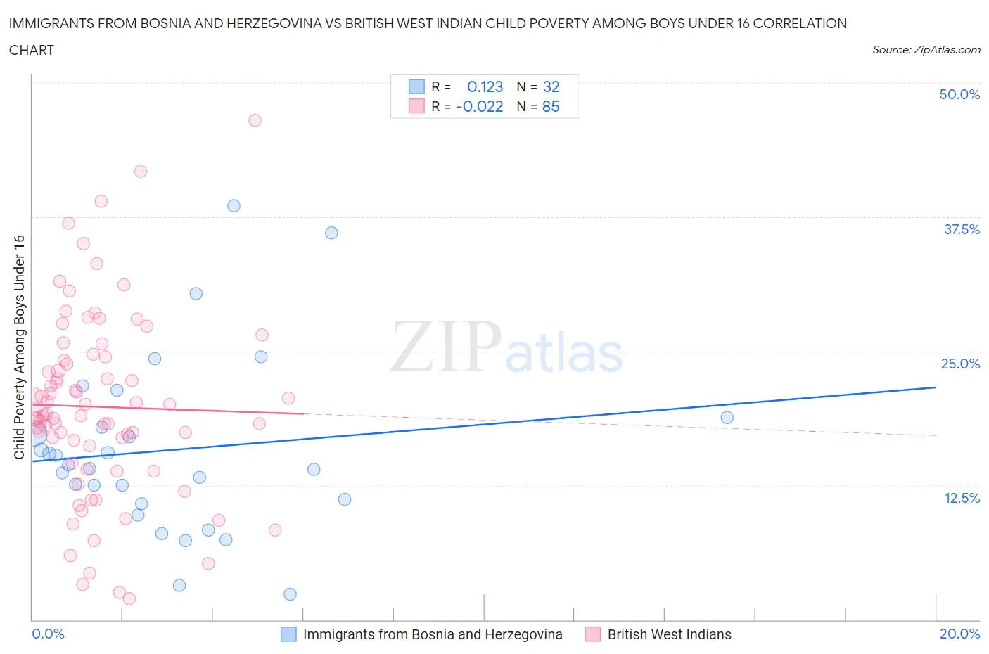 Immigrants from Bosnia and Herzegovina vs British West Indian Child Poverty Among Boys Under 16