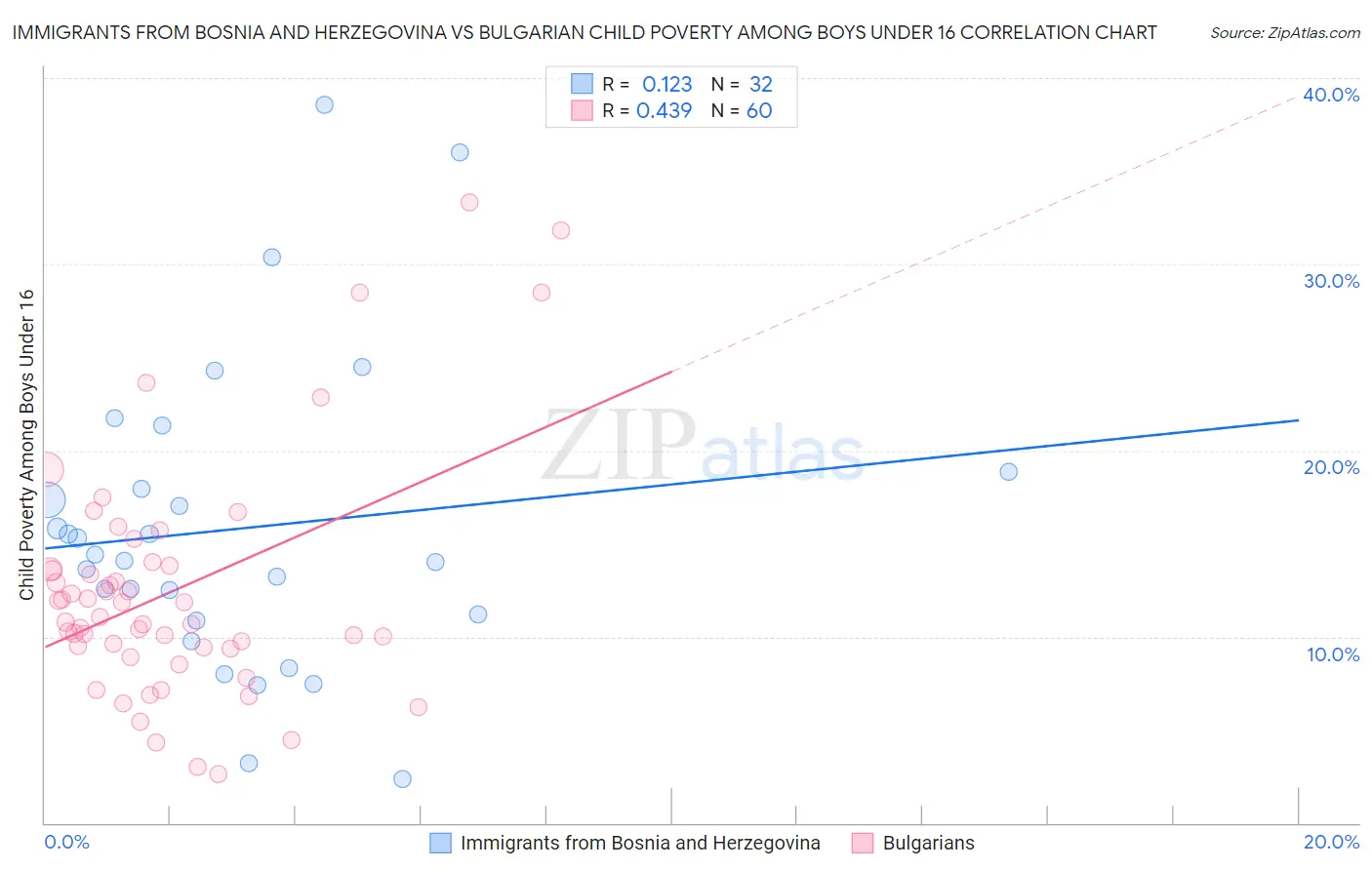 Immigrants from Bosnia and Herzegovina vs Bulgarian Child Poverty Among Boys Under 16
