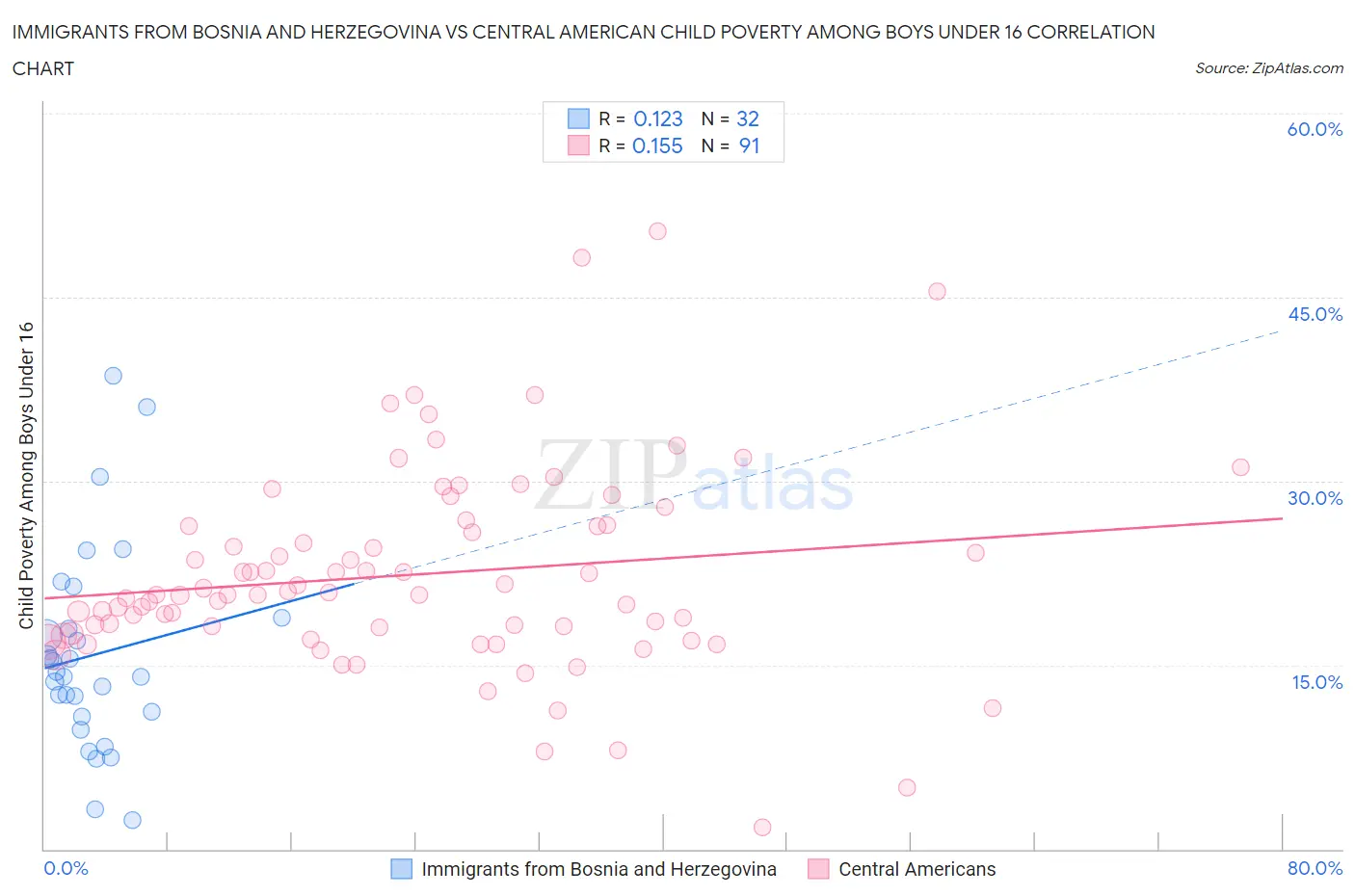Immigrants from Bosnia and Herzegovina vs Central American Child Poverty Among Boys Under 16