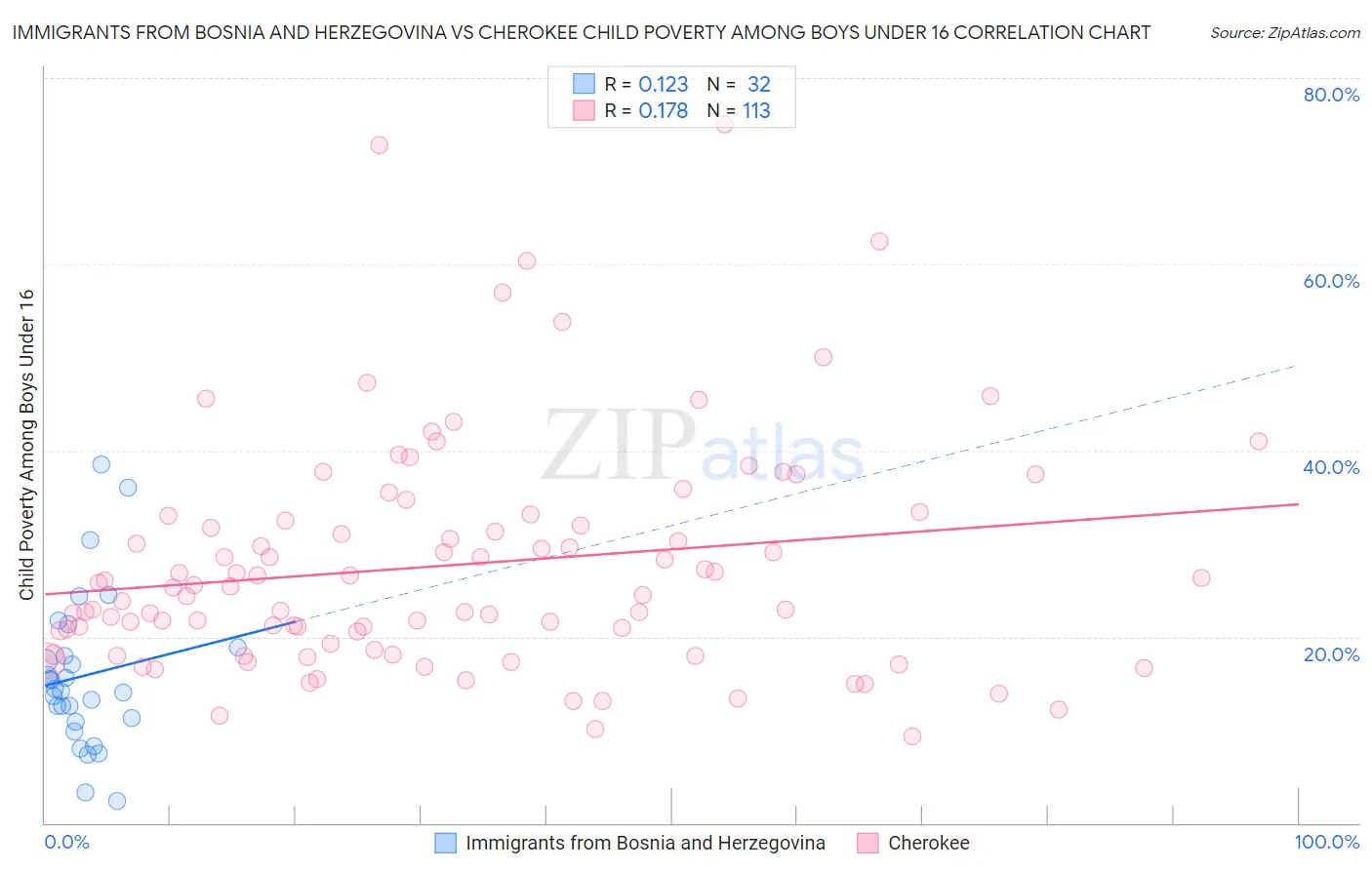 Immigrants from Bosnia and Herzegovina vs Cherokee Child Poverty Among Boys Under 16