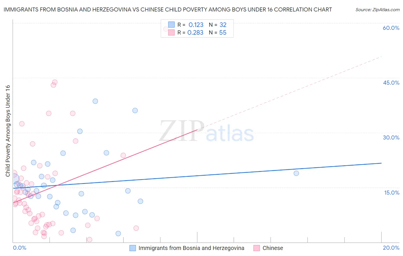 Immigrants from Bosnia and Herzegovina vs Chinese Child Poverty Among Boys Under 16