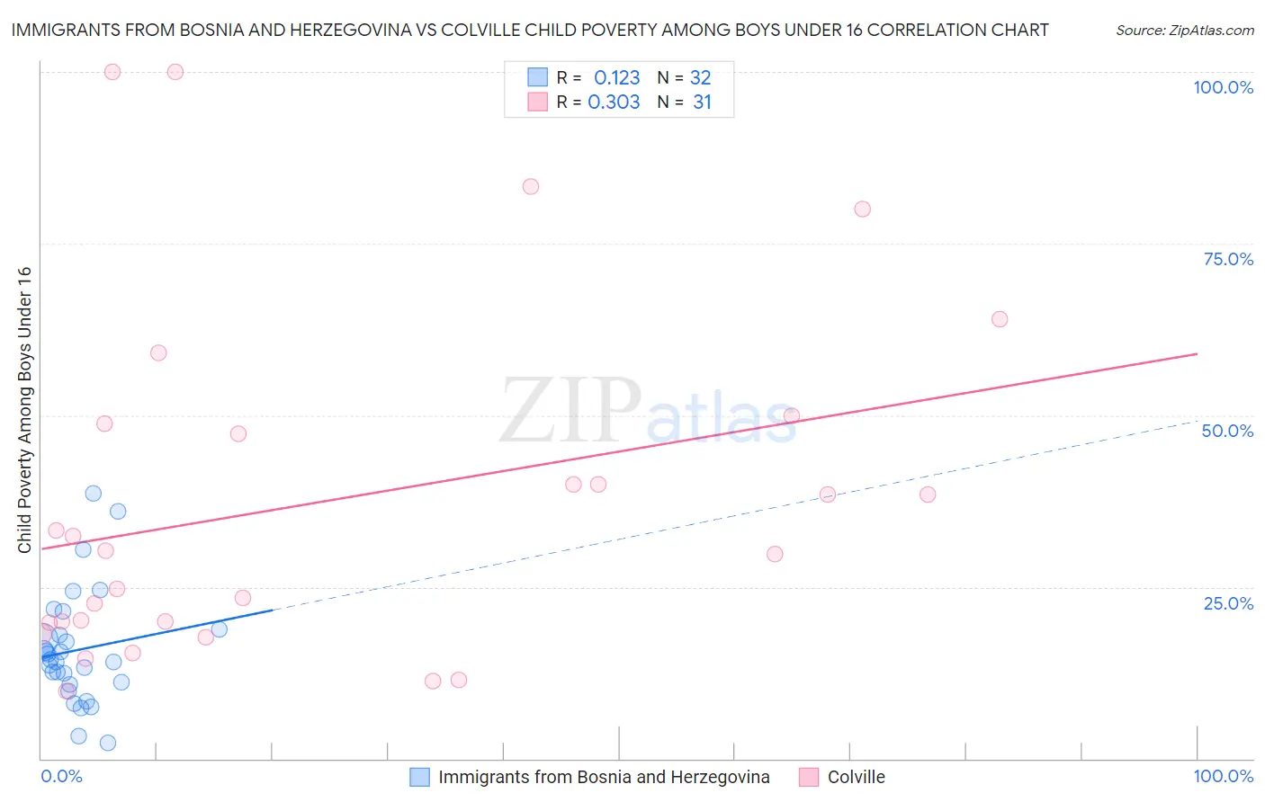 Immigrants from Bosnia and Herzegovina vs Colville Child Poverty Among Boys Under 16