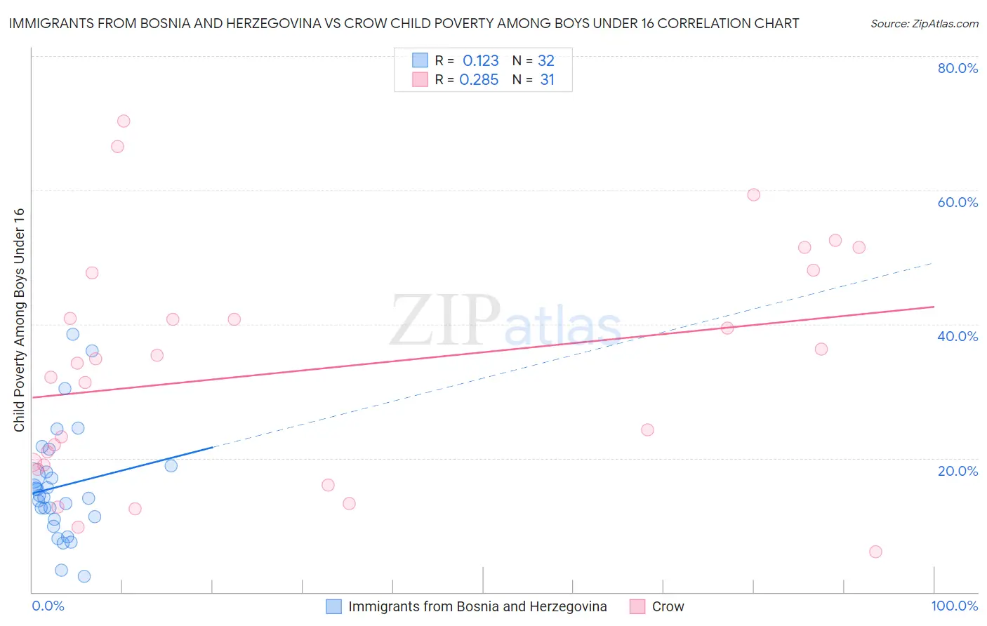 Immigrants from Bosnia and Herzegovina vs Crow Child Poverty Among Boys Under 16