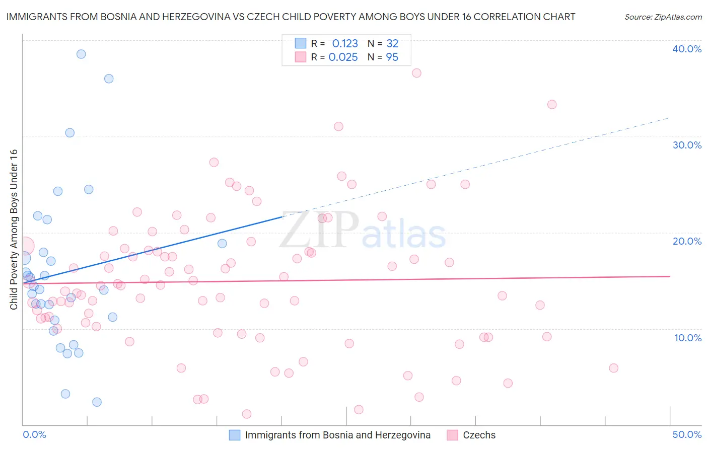 Immigrants from Bosnia and Herzegovina vs Czech Child Poverty Among Boys Under 16