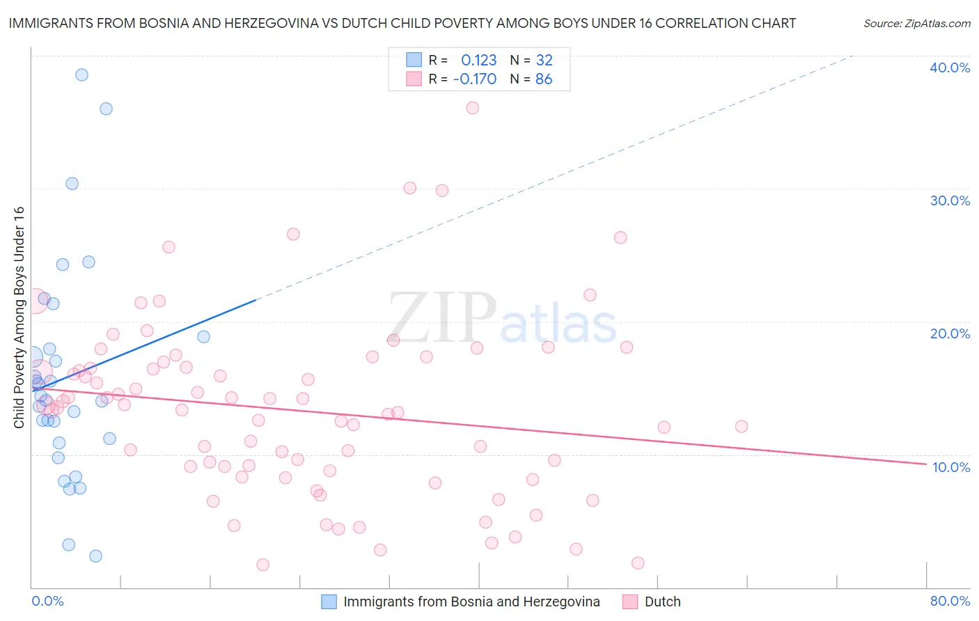 Immigrants from Bosnia and Herzegovina vs Dutch Child Poverty Among Boys Under 16