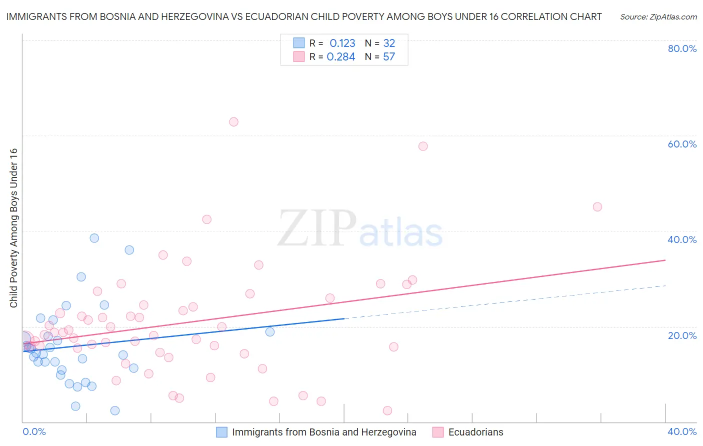 Immigrants from Bosnia and Herzegovina vs Ecuadorian Child Poverty Among Boys Under 16