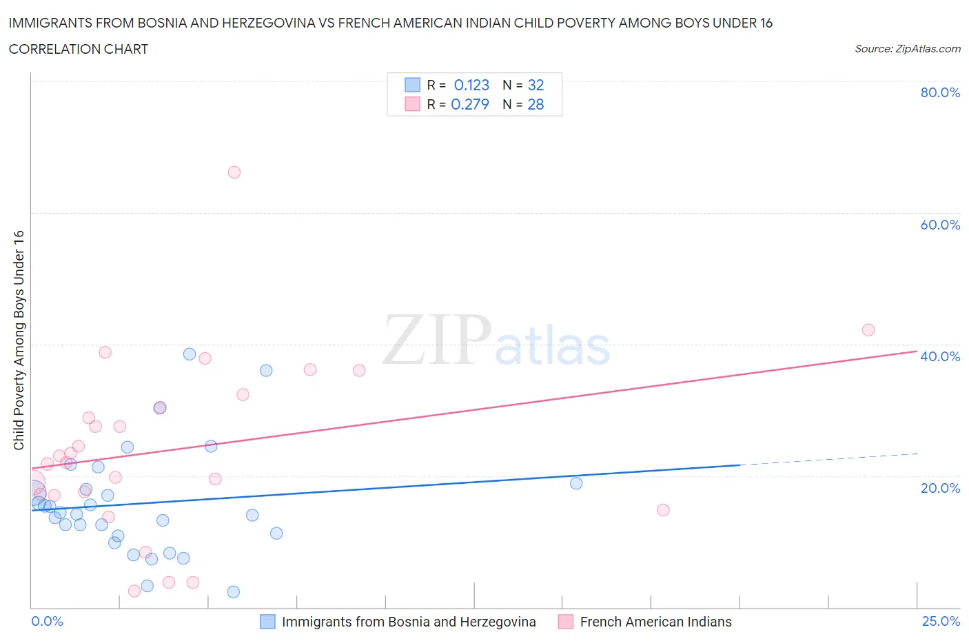 Immigrants from Bosnia and Herzegovina vs French American Indian Child Poverty Among Boys Under 16